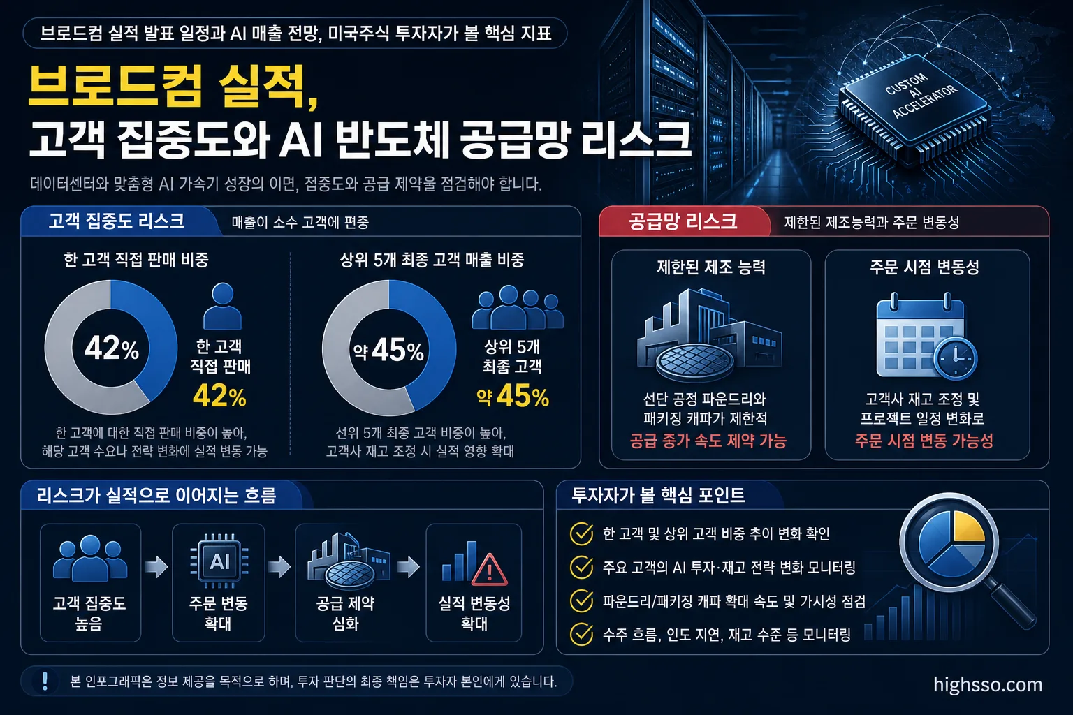 브로드컴 고객 집중도와 AI 반도체 공급망 리스크 인포그래픽