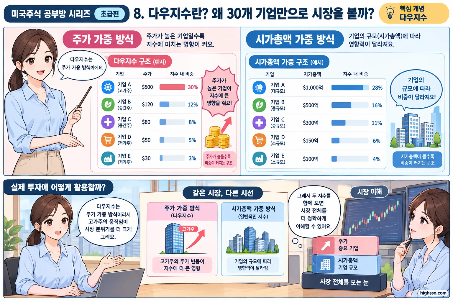 다우지수의 주가 가중 방식과 시가총액 가중 방식의 차이를 비교한 인포그래픽