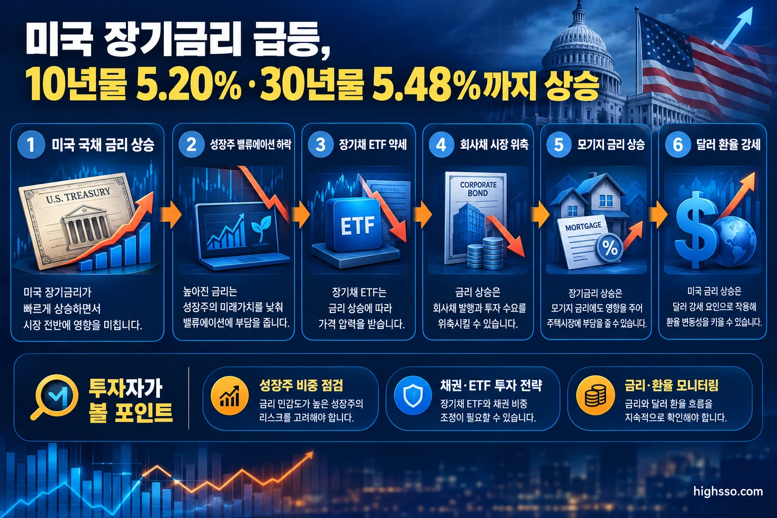 미국 장기금리 급등, 10년물 5.20%·30년물 5.48%까지 상승 3 미국 장기금리 상승이 성장주와 장기채 ETF, 회사채 시장에 미치는 영향