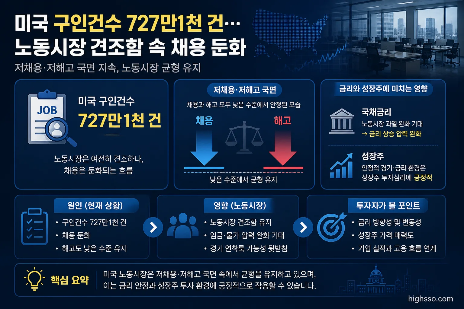 미국 노동시장의 저채용 저해고 국면과 성장주 금리 영향을 설명하는 이미지