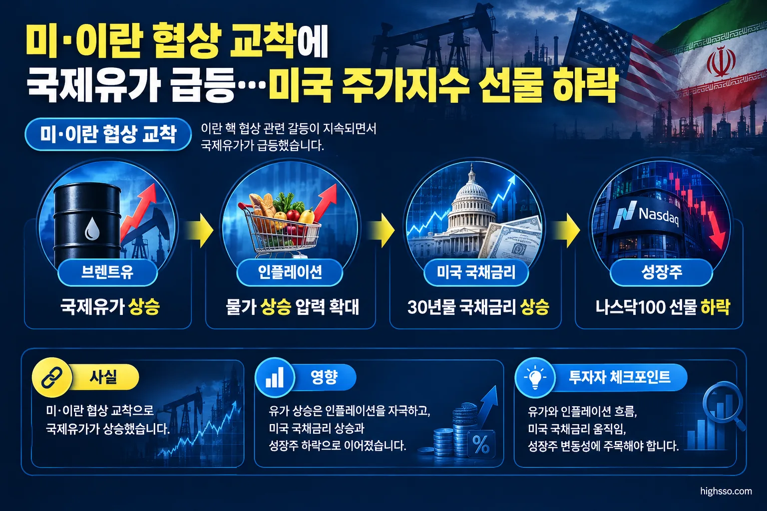 유가 상승이 미국 국채금리와 성장주에 미치는 영향을 설명하는 금융시장 흐름도