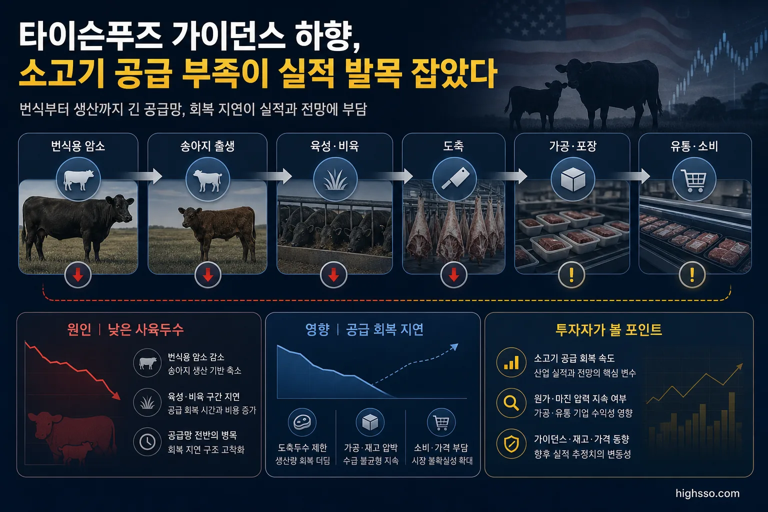 미국 소 사육두수 감소와 소고기 공급 회복 지연을 설명하는 공급망 인포그래픽