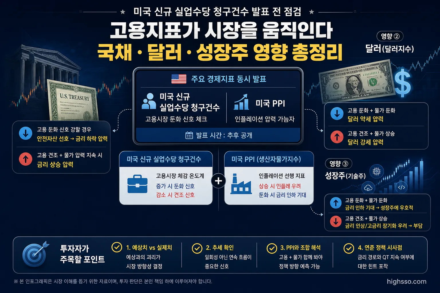 미국 고용지표와 PPI가 국채금리 달러 성장주에 미치는 영향