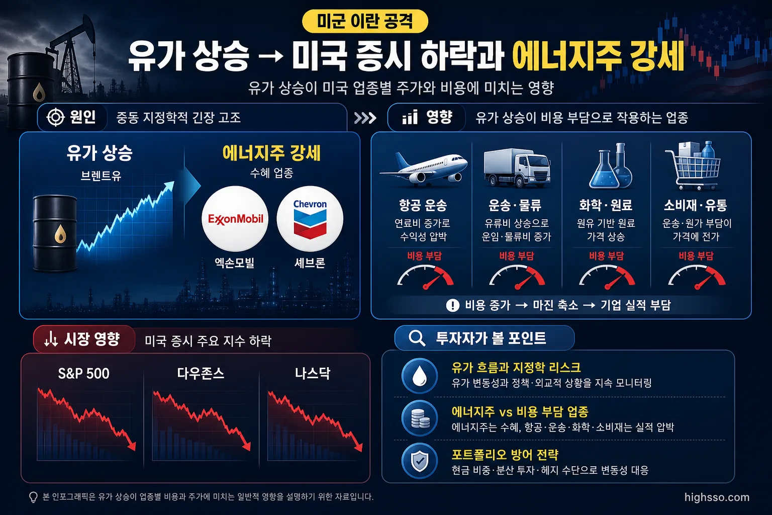 유가 상승에 따른 에너지주 강세와 항공 운송 화학 업종 비용 부담