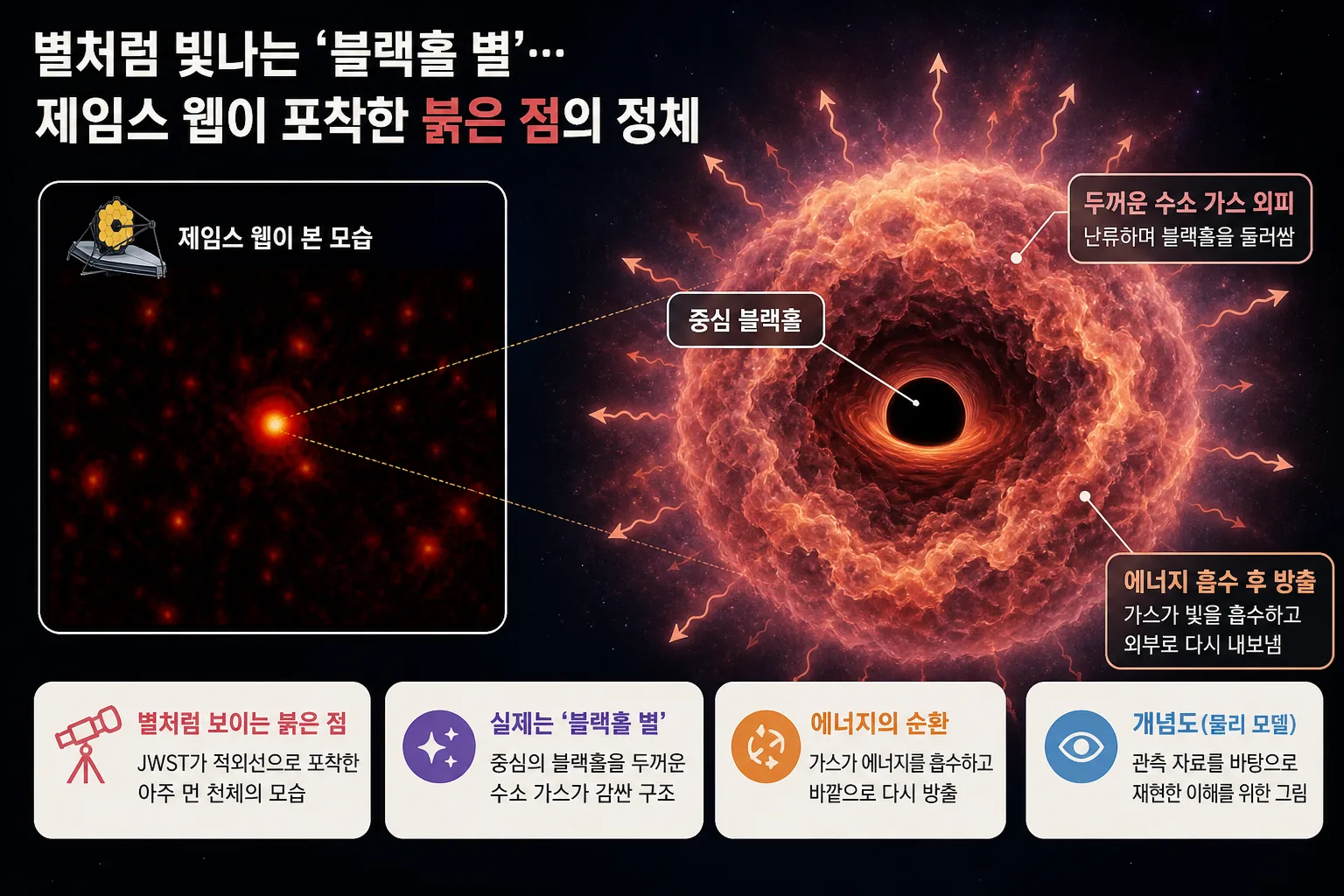 블랙홀 별 핵심 정보