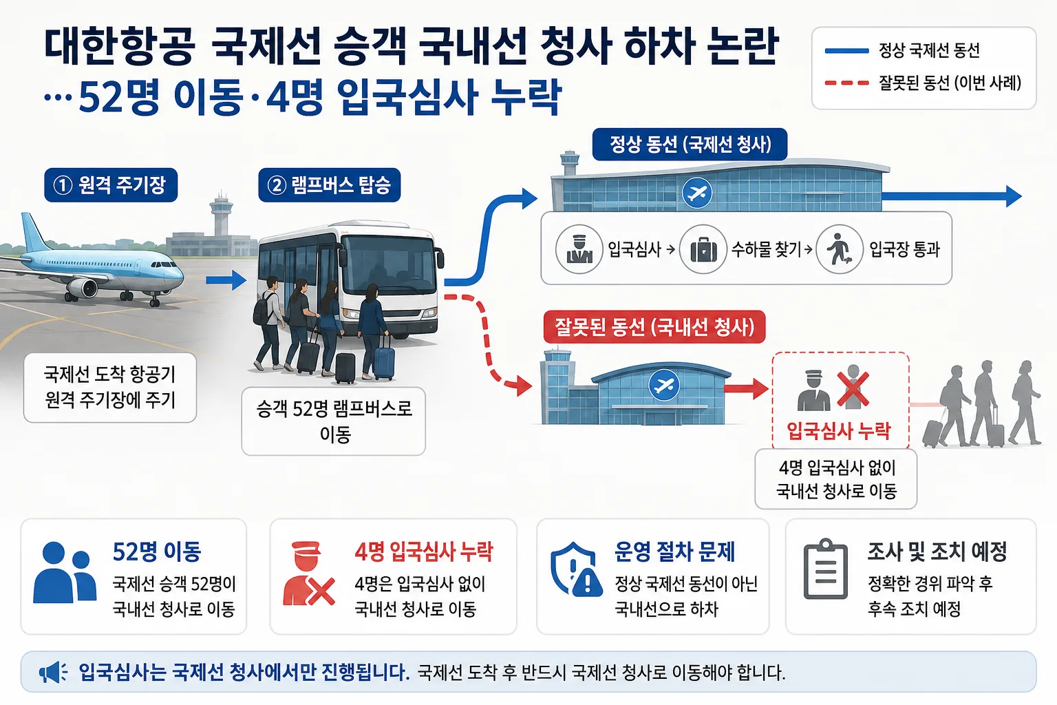 대한항공 국제선 승객 국내선 청사 핵심 정보
