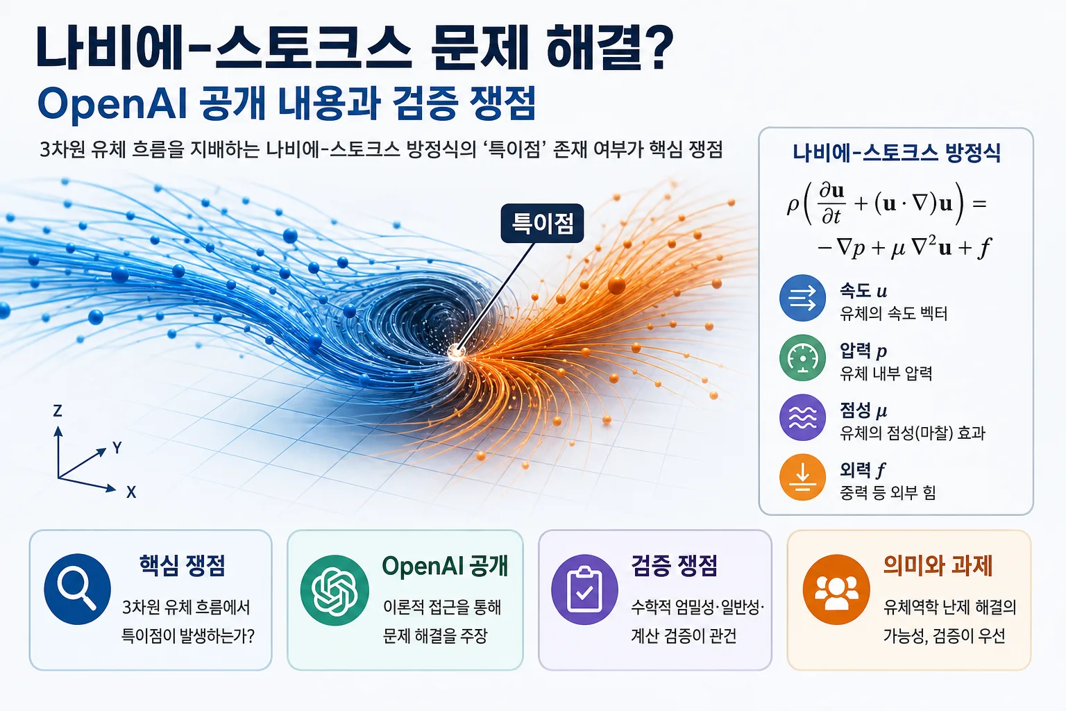 나비에-스토크스 문제 핵심 정보