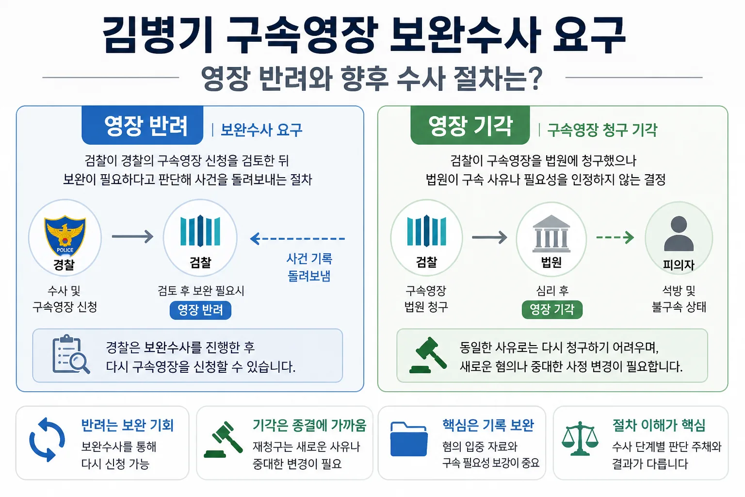 김병기 구속영장 보완수사 요구 핵심 정보
