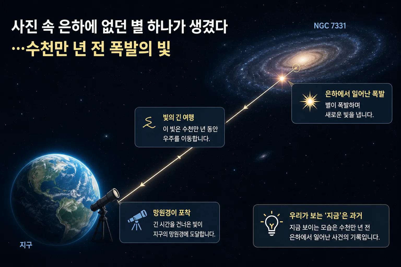 수천만 년 전 폭발의 빛 핵심 정보