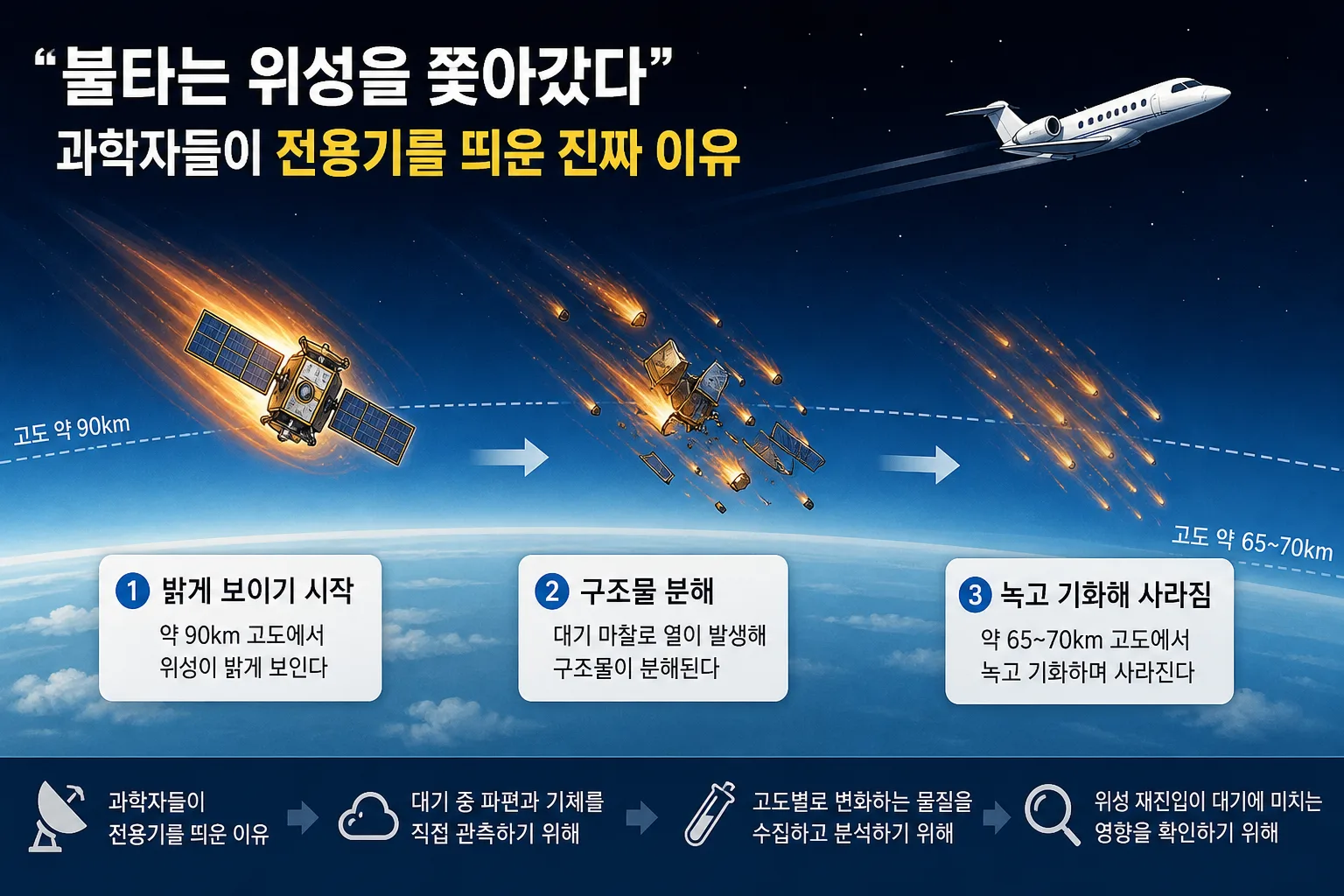 불타는 위성 핵심 정보
