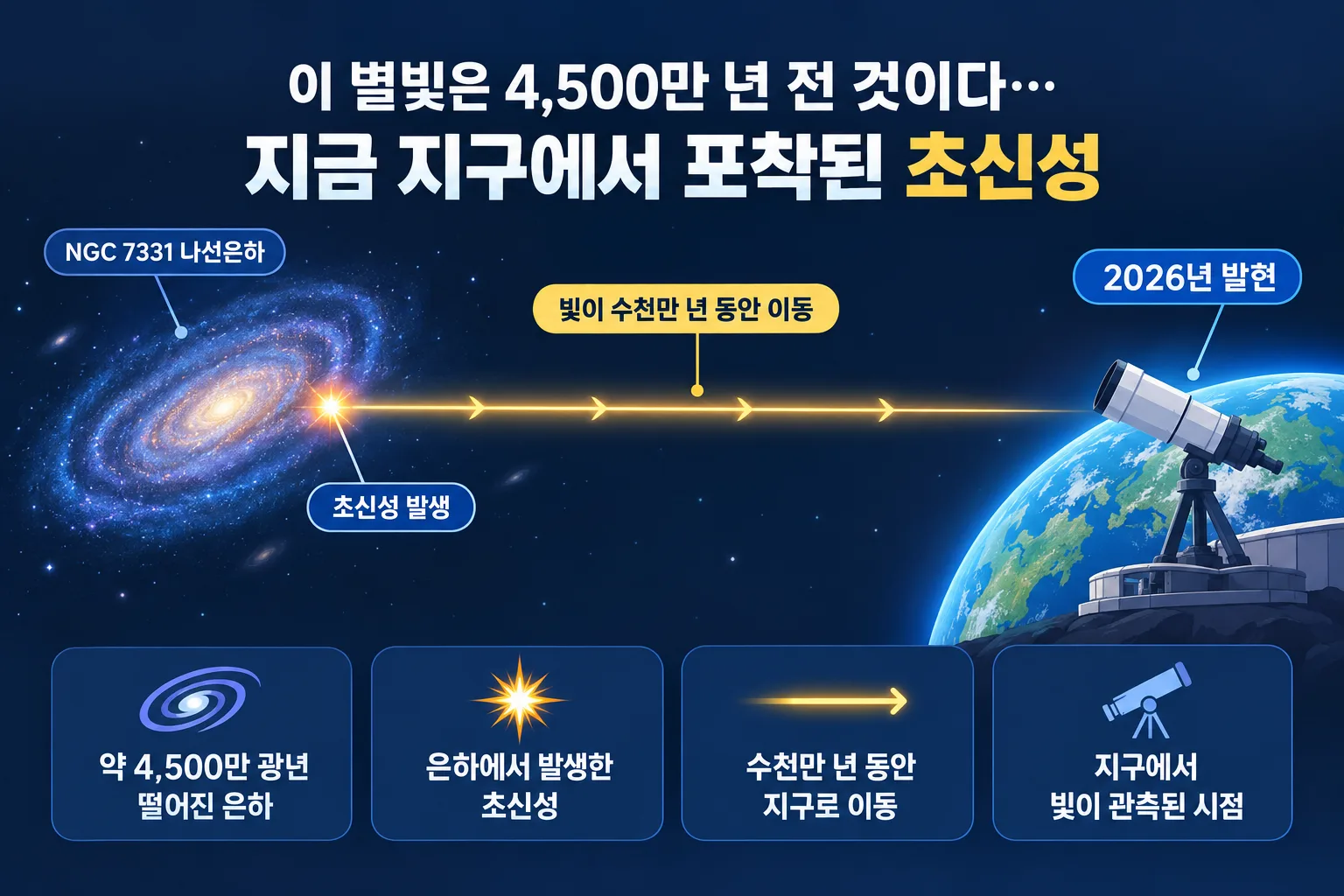 지구에서 포착된 초신성 핵심 정보