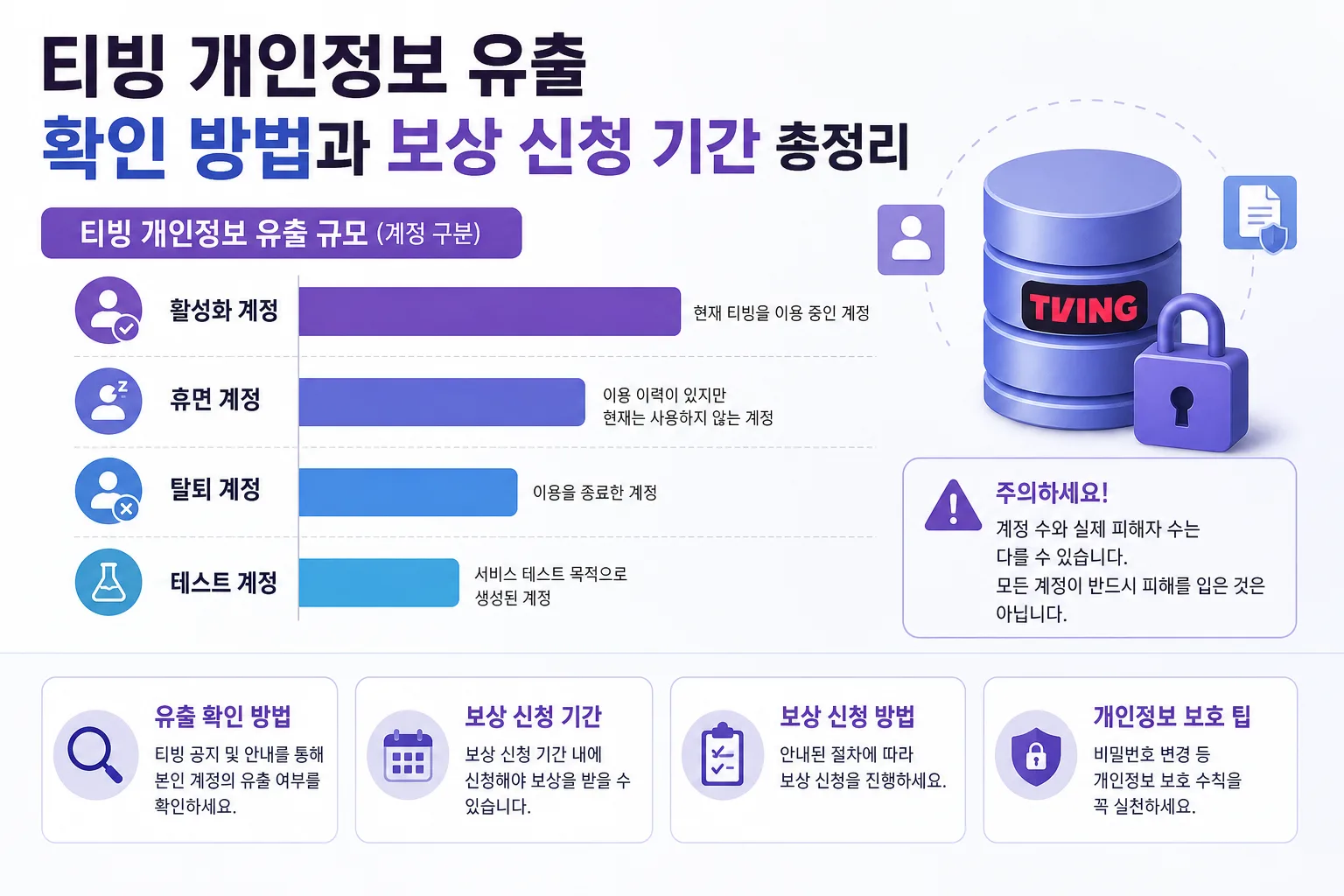 티빙 개인정보 유출 핵심 정보