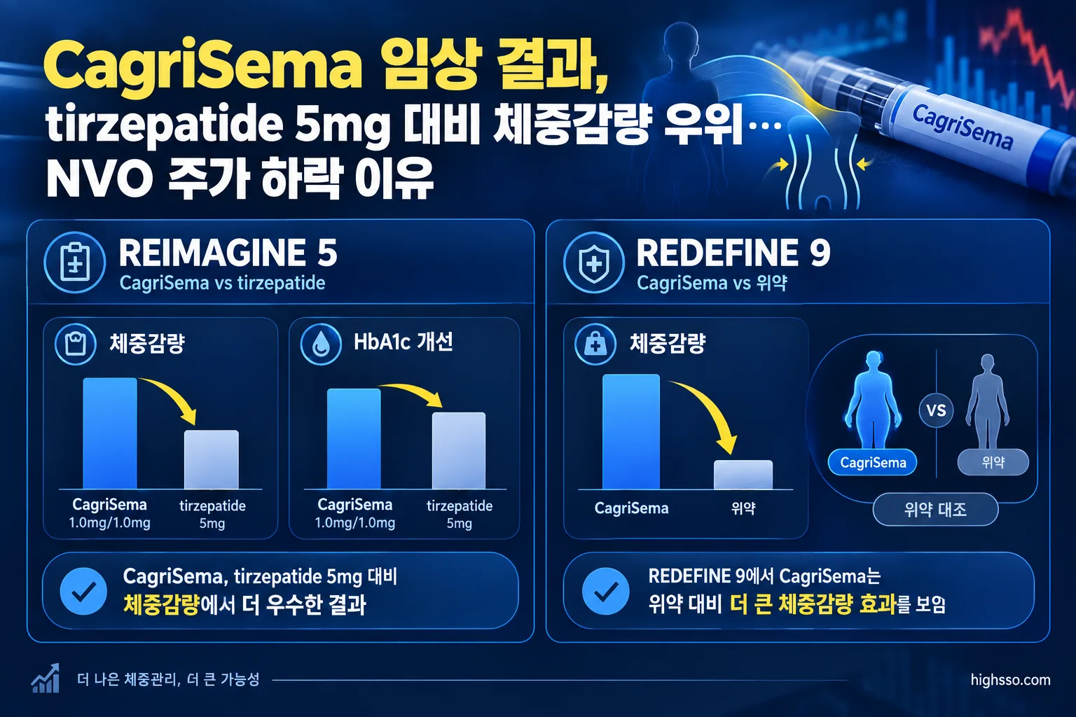 REIMAGINE 5와 REDEFINE 9의 CagriSema 체중감량 비교 임상 데이터