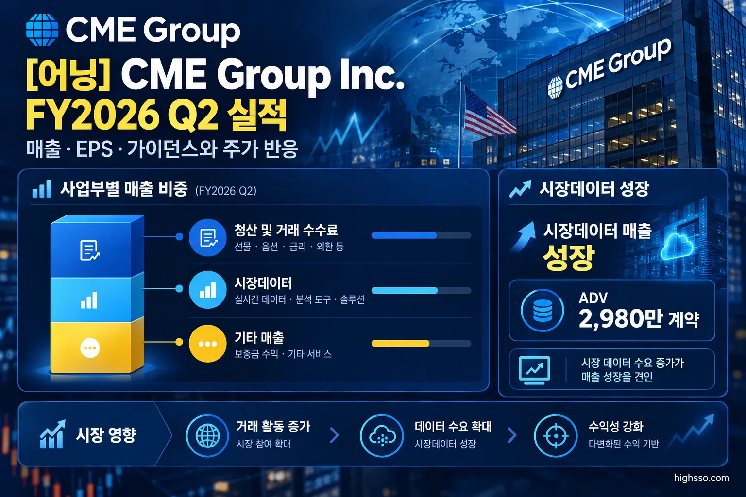 CME Group FY2026 Q2 사업부별 매출과 시장데이터 성장률