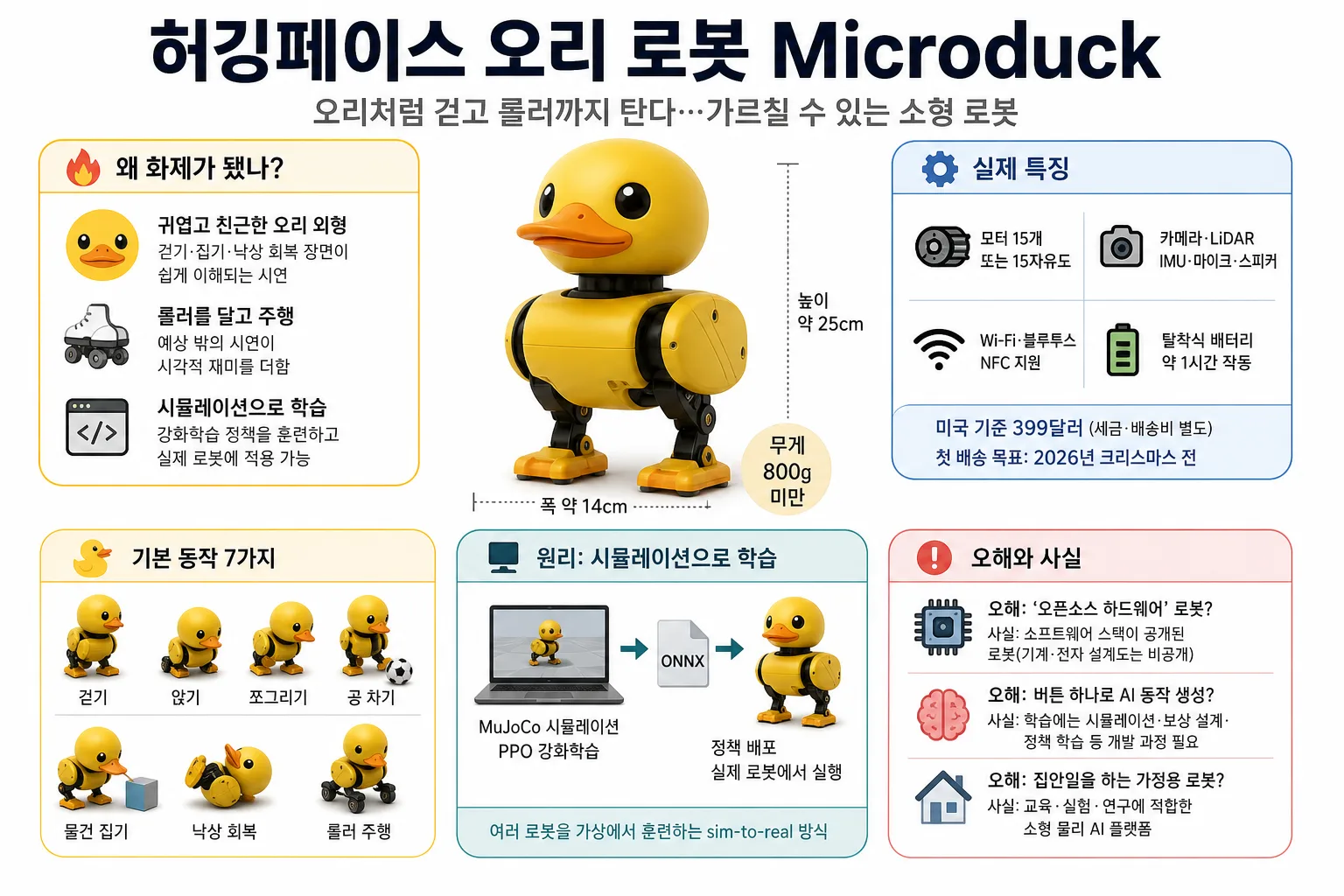 오리처럼 걷고 롤러스케이트까지 탄다…허깅페이스 오리 로봇의 정체 핵심 정보