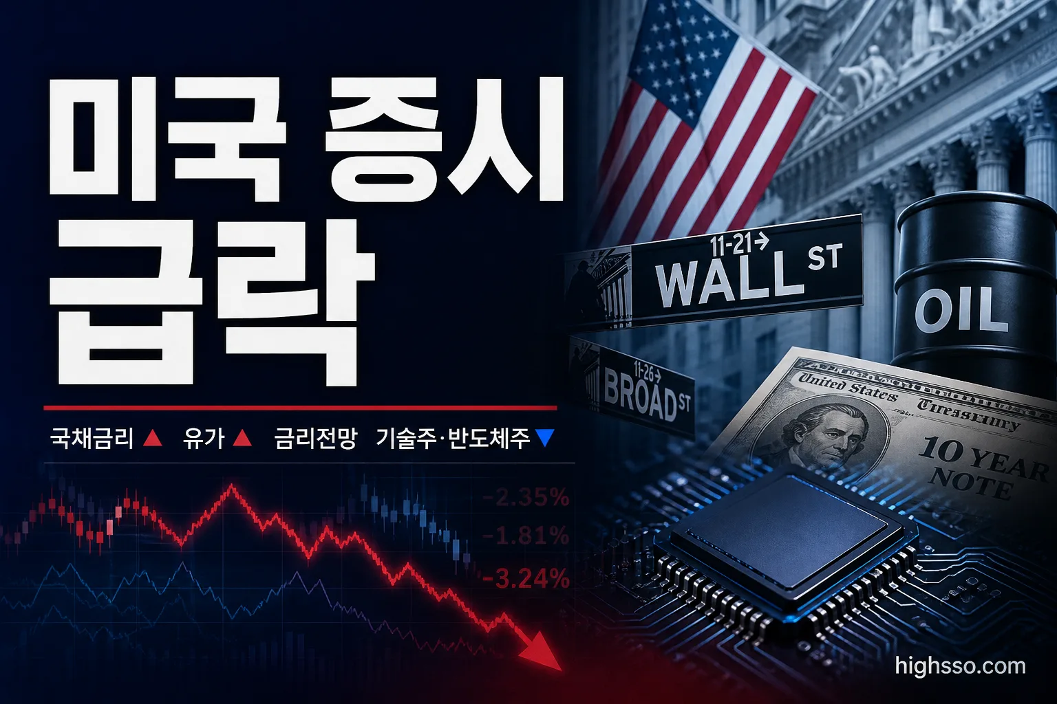 국채금리와 유가 상승으로 급락한 미국 증시 주요 지수