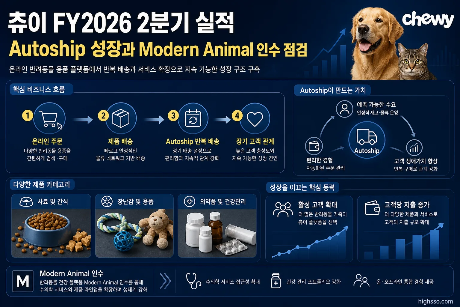 츄이 Autoship 고객 매출과 온라인 반려동물 소비 구조 인포그래픽