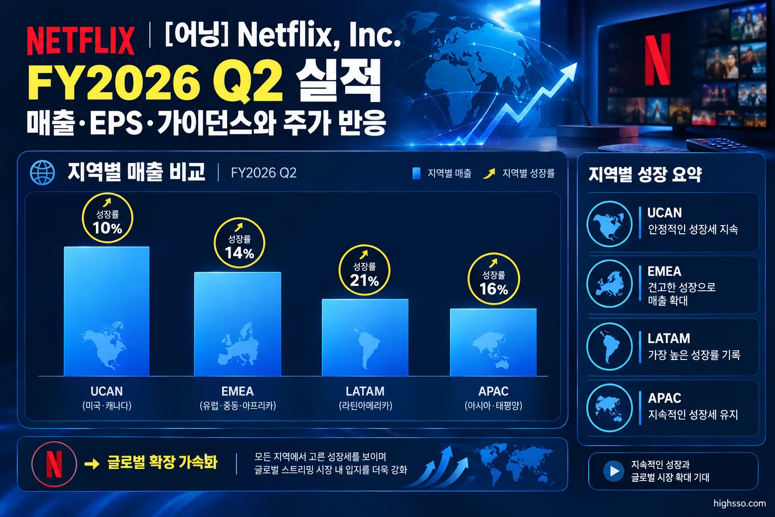 Netflix FY2026 Q2 지역별 매출과 성장률 비교