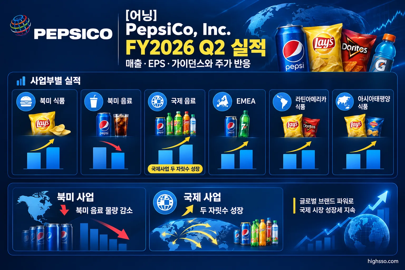PepsiCo FY2026 Q2 사업부별 매출 성장률과 북미·국제사업 비교