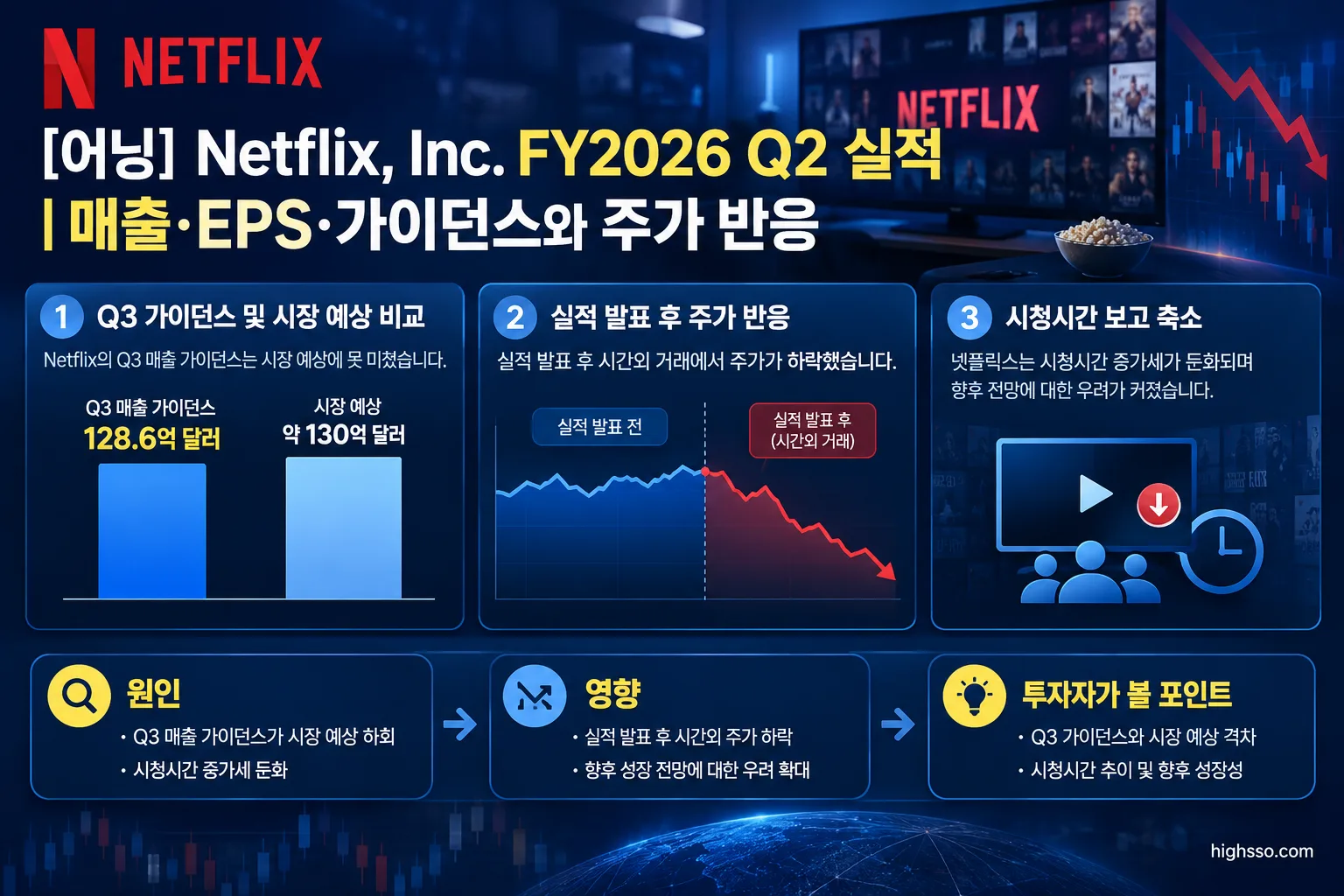 Netflix Q3 가이던스와 실적 발표 후 주가 반응