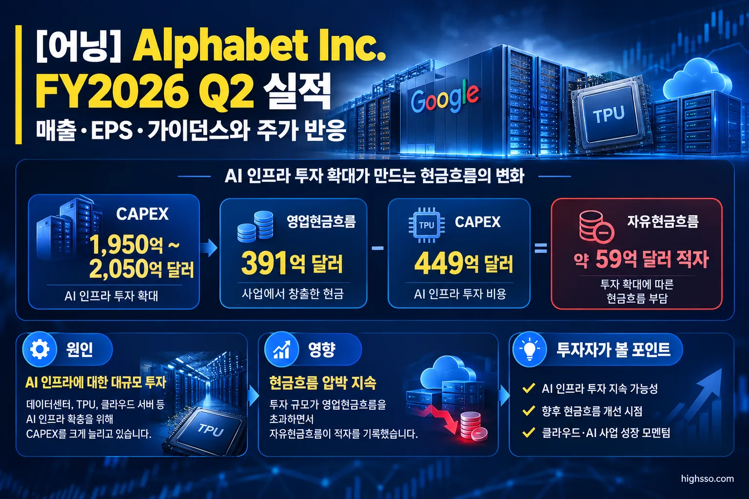 Alphabet AI 인프라 CAPEX 확대와 FY2026 Q2 자유현금흐름 적자