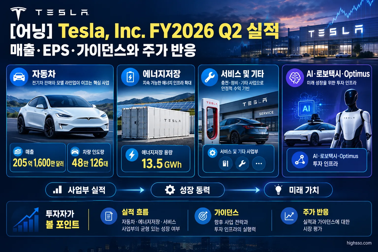 Tesla FY2026 Q2 자동차 에너지저장 서비스 사업부와 AI 투자 흐름