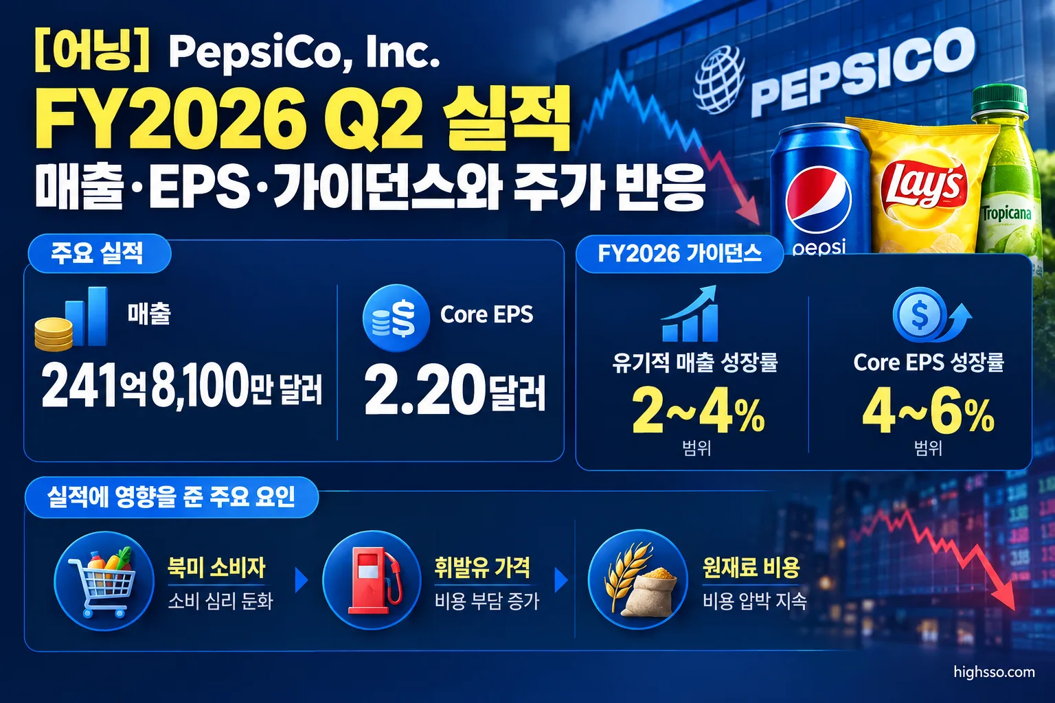 PepsiCo FY2026 가이던스와 실적 발표 후 주가 하락 배경