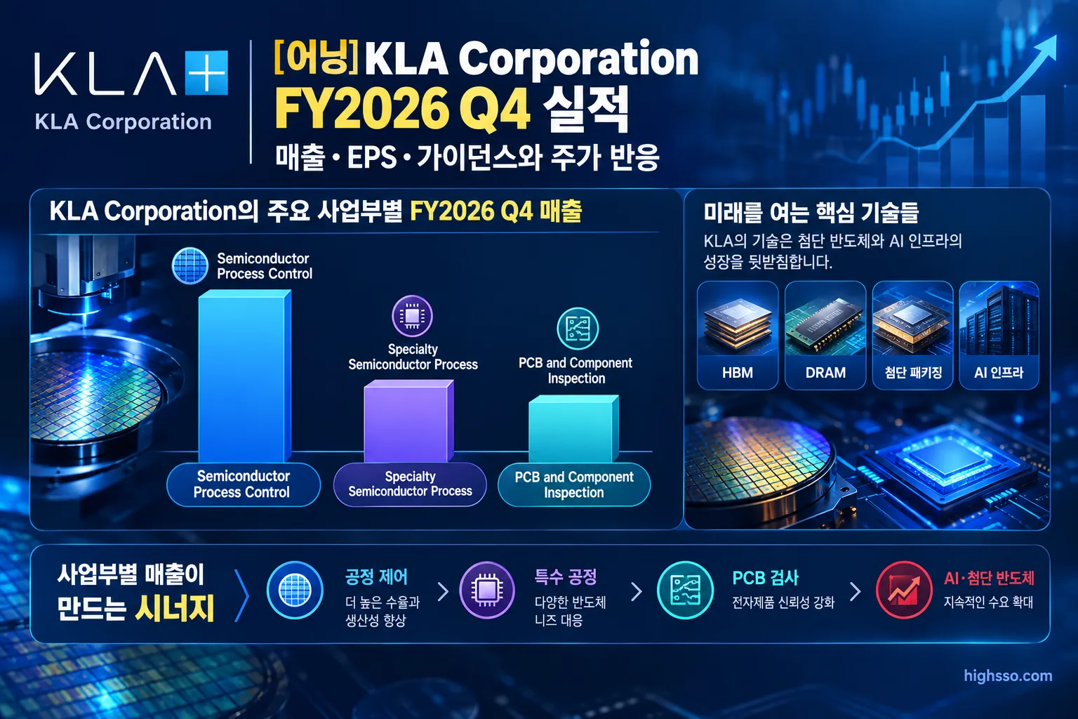 KLA Corporation FY2026 Q4 주요 사업부별 매출 비교