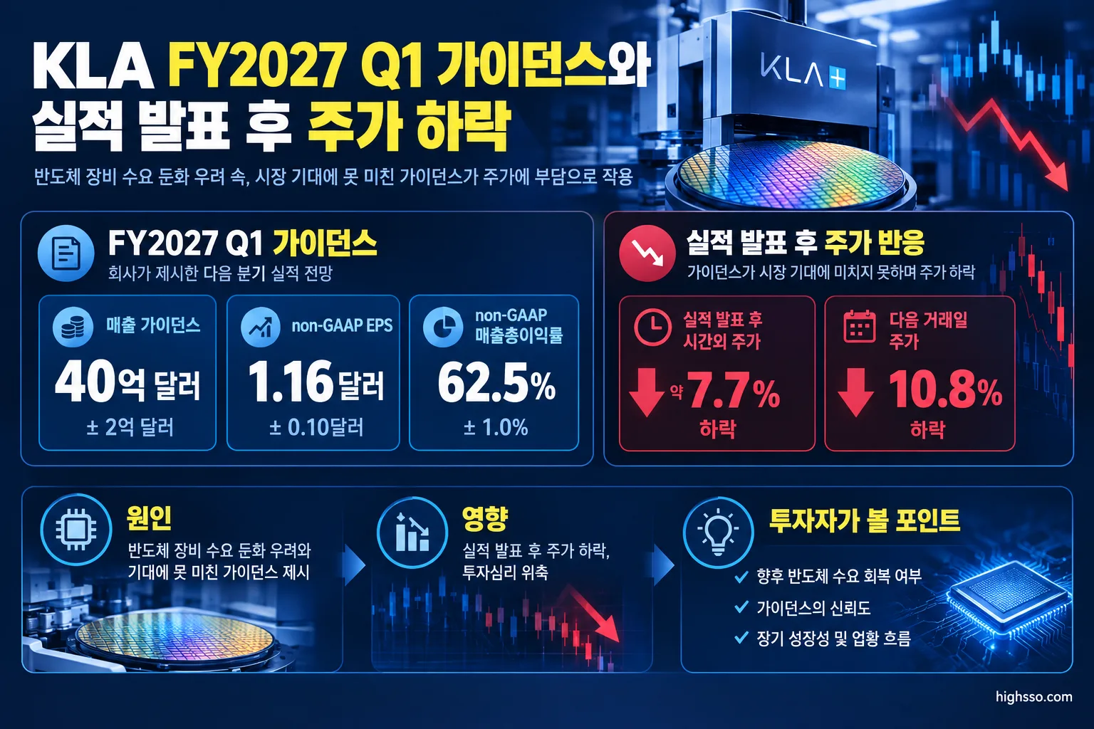 KLA FY2027 Q1 가이던스와 실적 발표 후 주가 하락