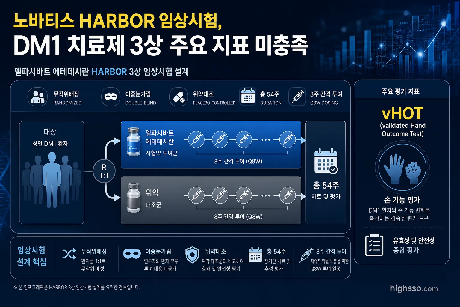 DM1 치료제 델파시바트 에테데시란의 HARBOR 3상 임상시험 설계와 vHOT 평가 지표 인포그래픽