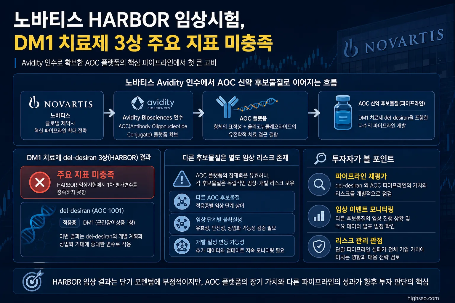 노바티스 Avidity 인수와 AOC 신약 파이프라인 및 HARBOR 임상시험 결과의 투자자 영향