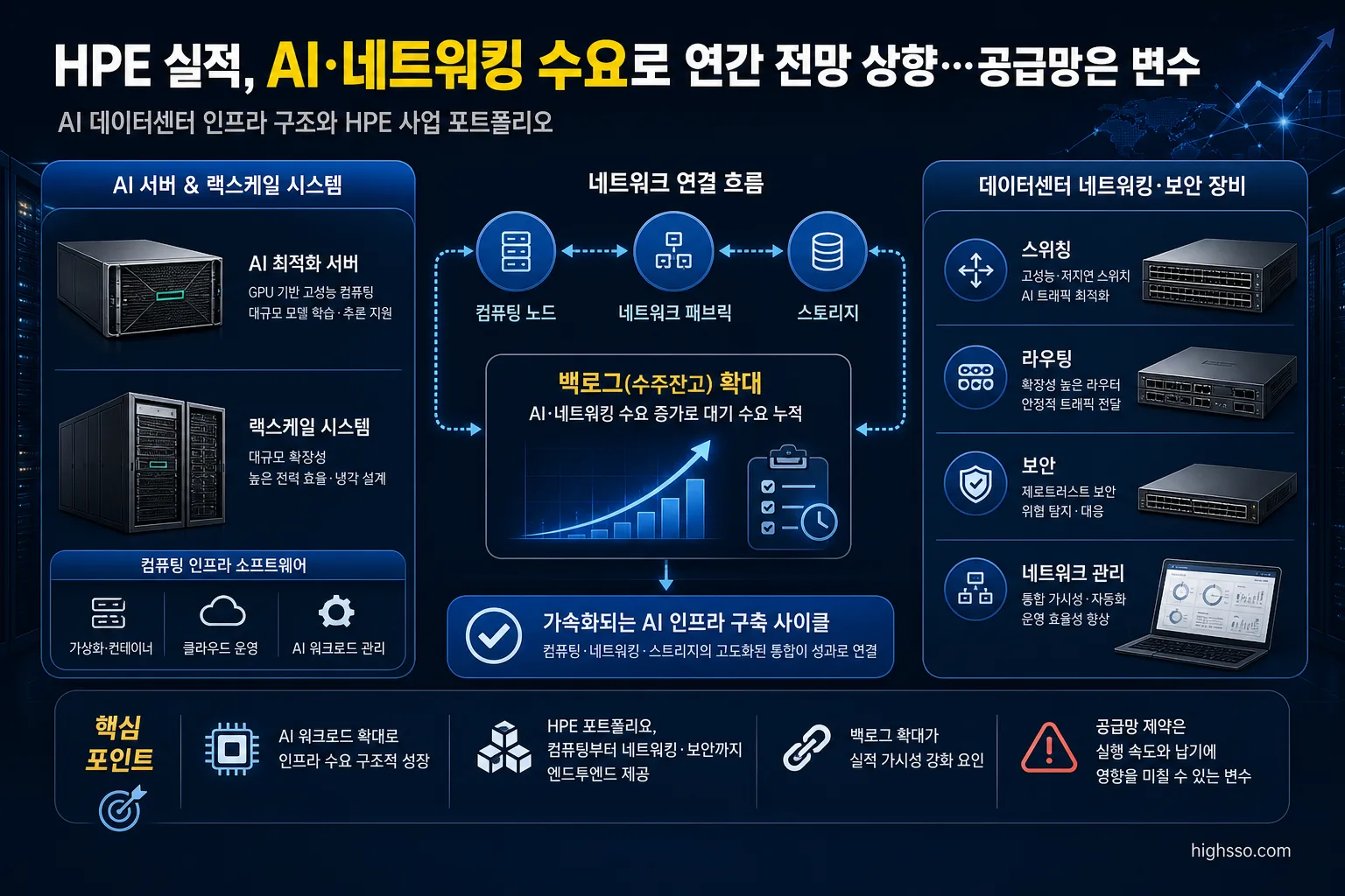 HPE AI 서버와 데이터센터 네트워킹 사업 구조를 설명하는 인포그래픽
