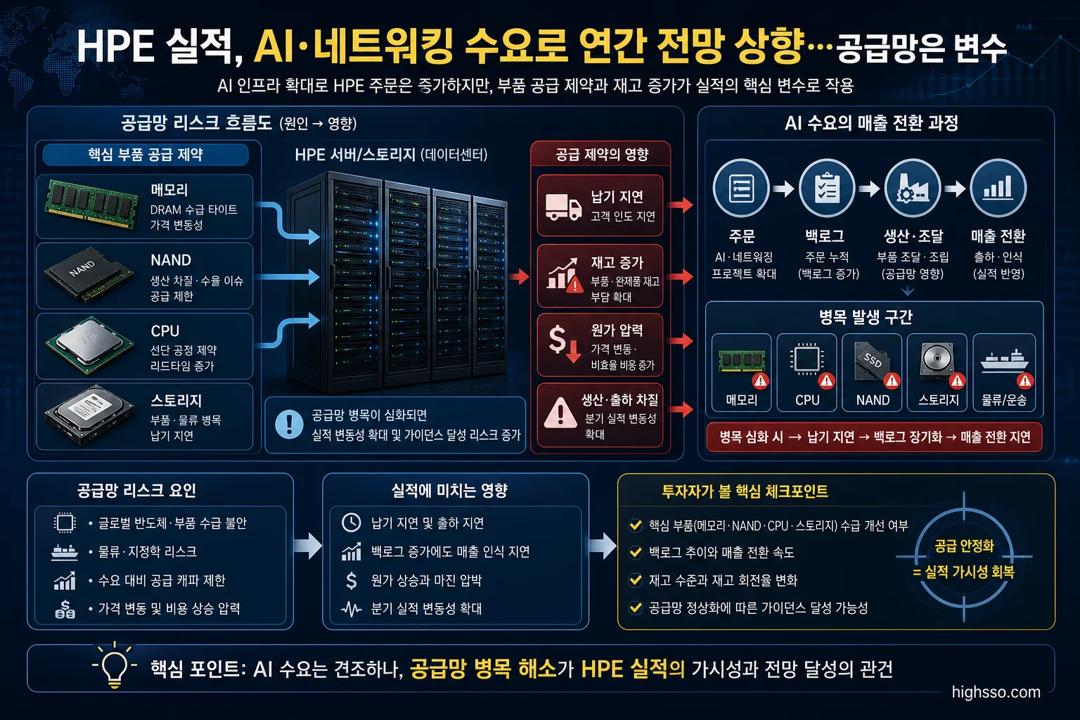 HPE 실적의 공급망 병목과 AI 주문의 매출 전환 과정을 보여주는 인포그래픽
