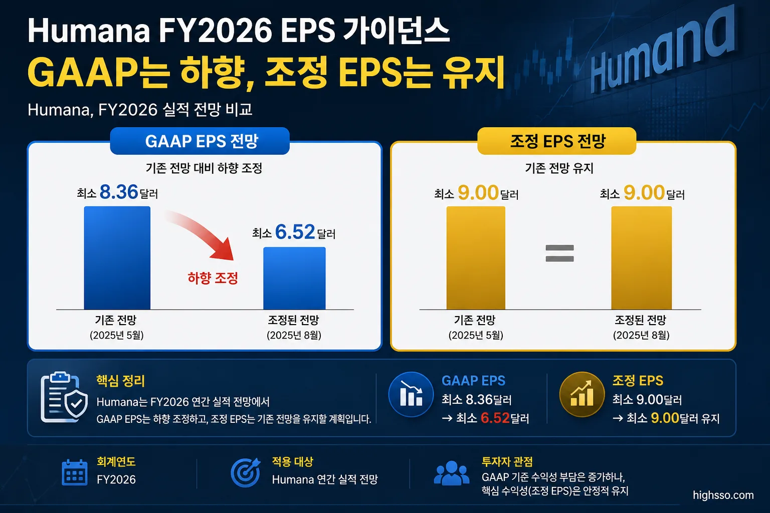 Humana FY2026 GAAP EPS 전망 하향과 조정 EPS 유지 비교
