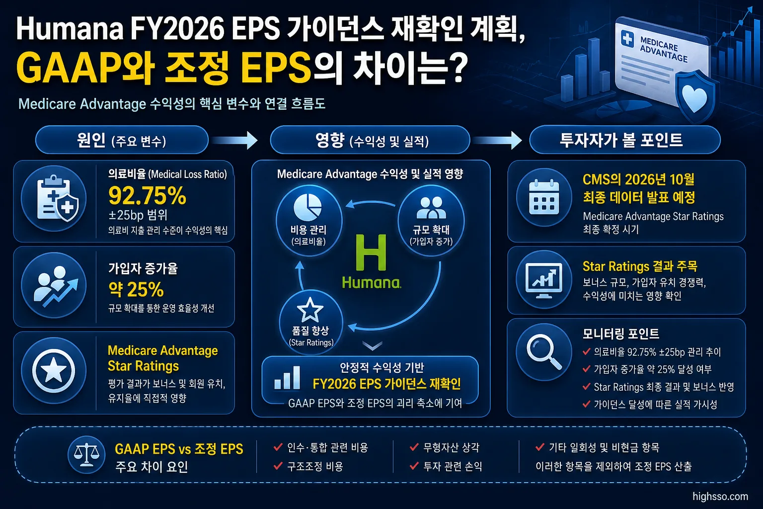 Humana Medicare Advantage 의료비율과 Star Ratings 핵심 변수