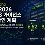 Humana FY2026 EPS 가이던스와 GAAP 및 조정 EPS 비교