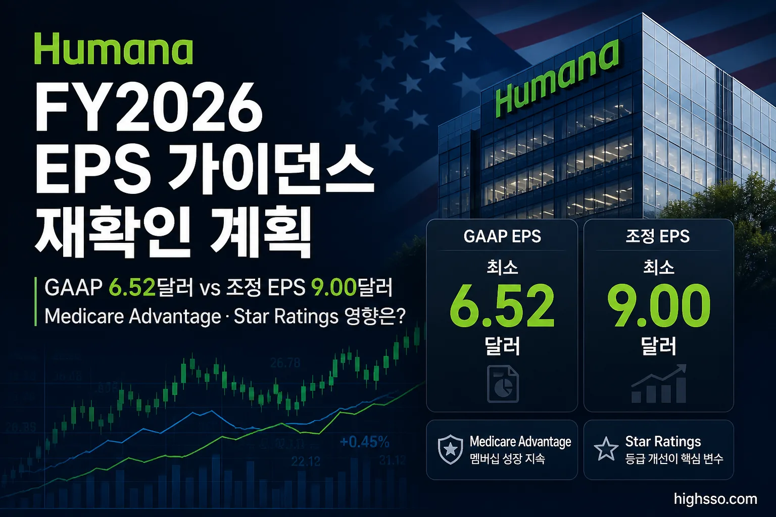 Humana FY2026 EPS 가이던스와 GAAP 및 조정 EPS 비교