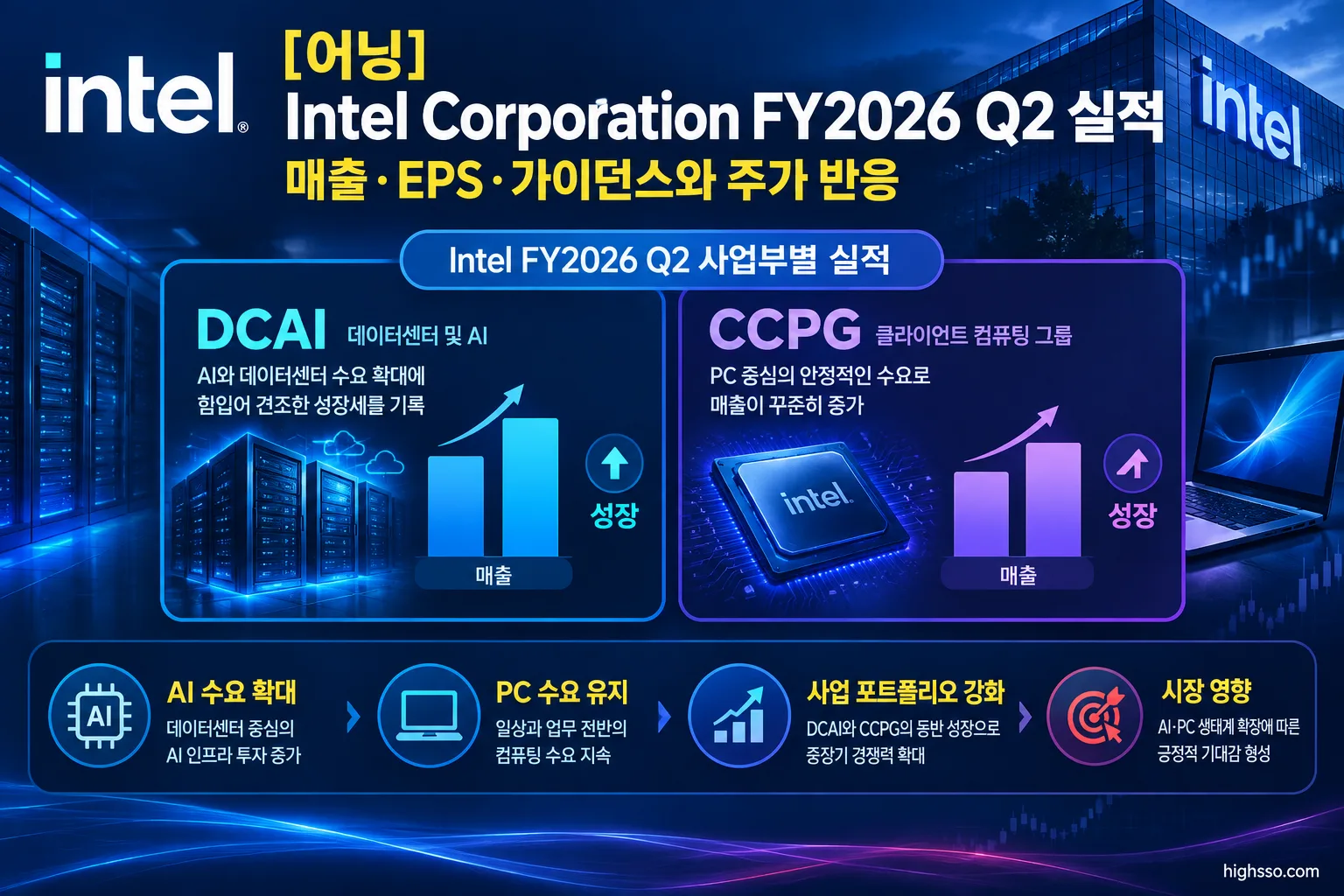 Intel FY2026 Q2 DCAI와 CCPG 주요 사업부 실적 비교