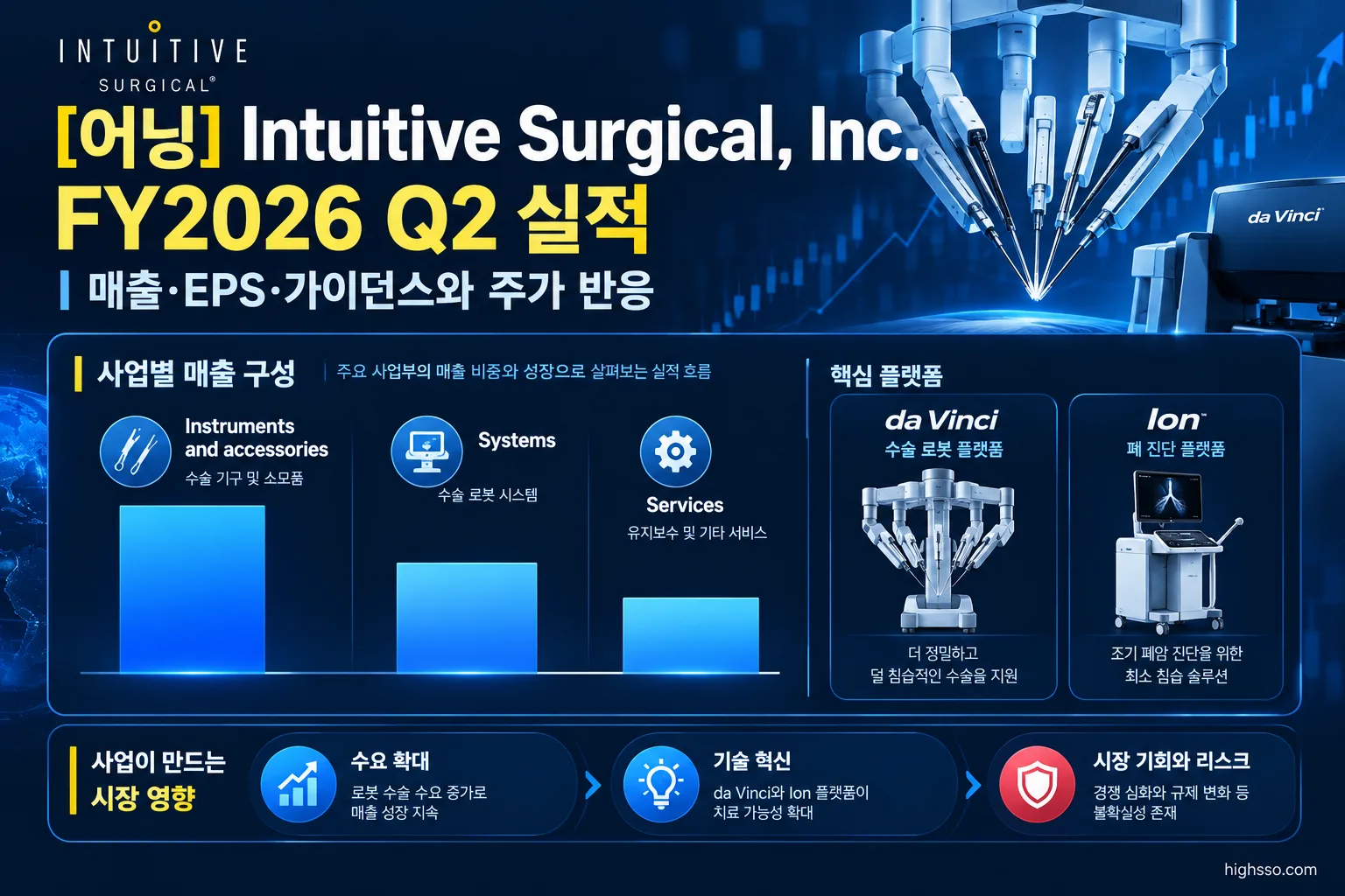 Intuitive Surgical FY2026 Q2 주요 사업부 매출과 da Vinci Ion 성장률