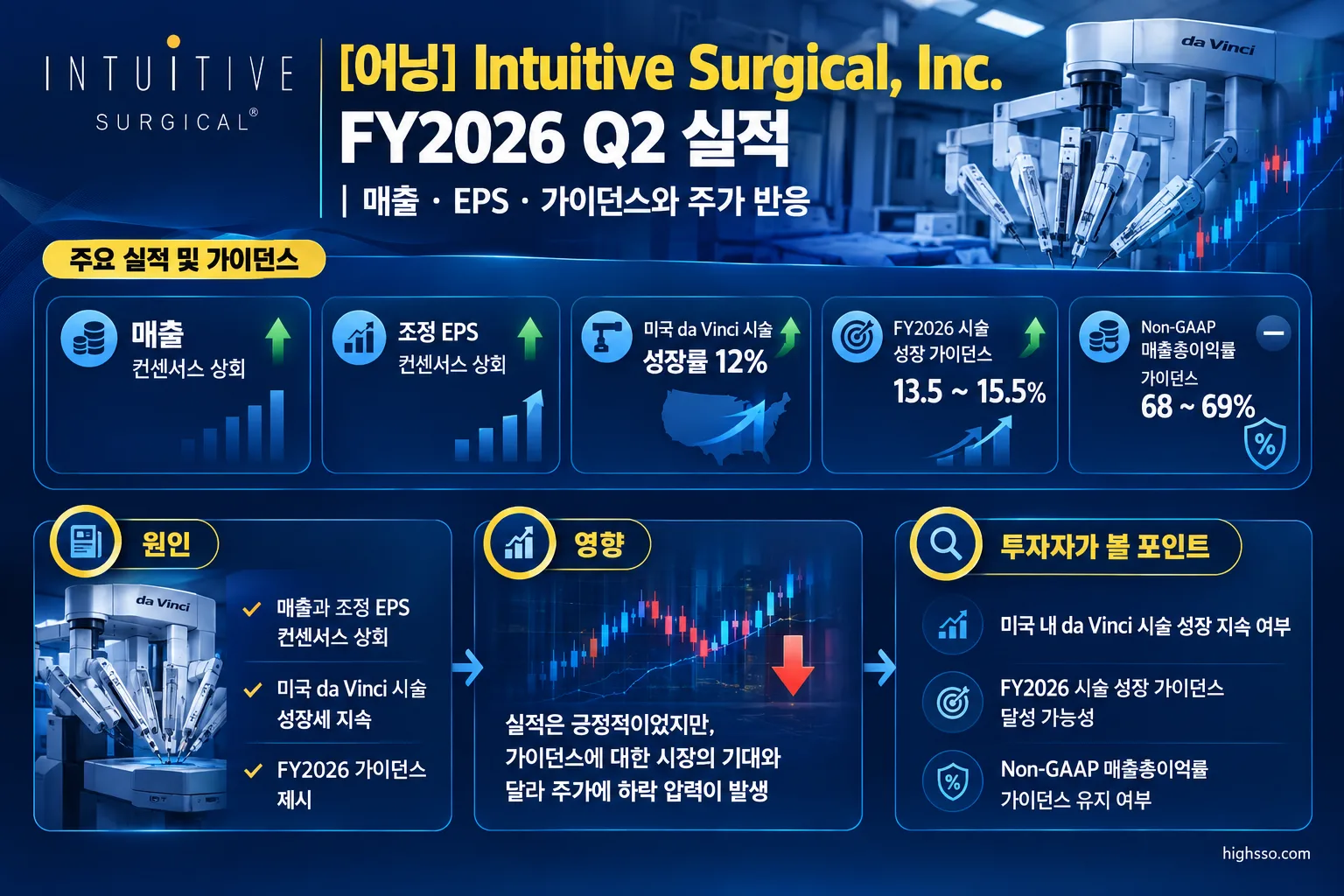Intuitive Surgical FY2026 Q2 가이던스와 주가 하락 배경