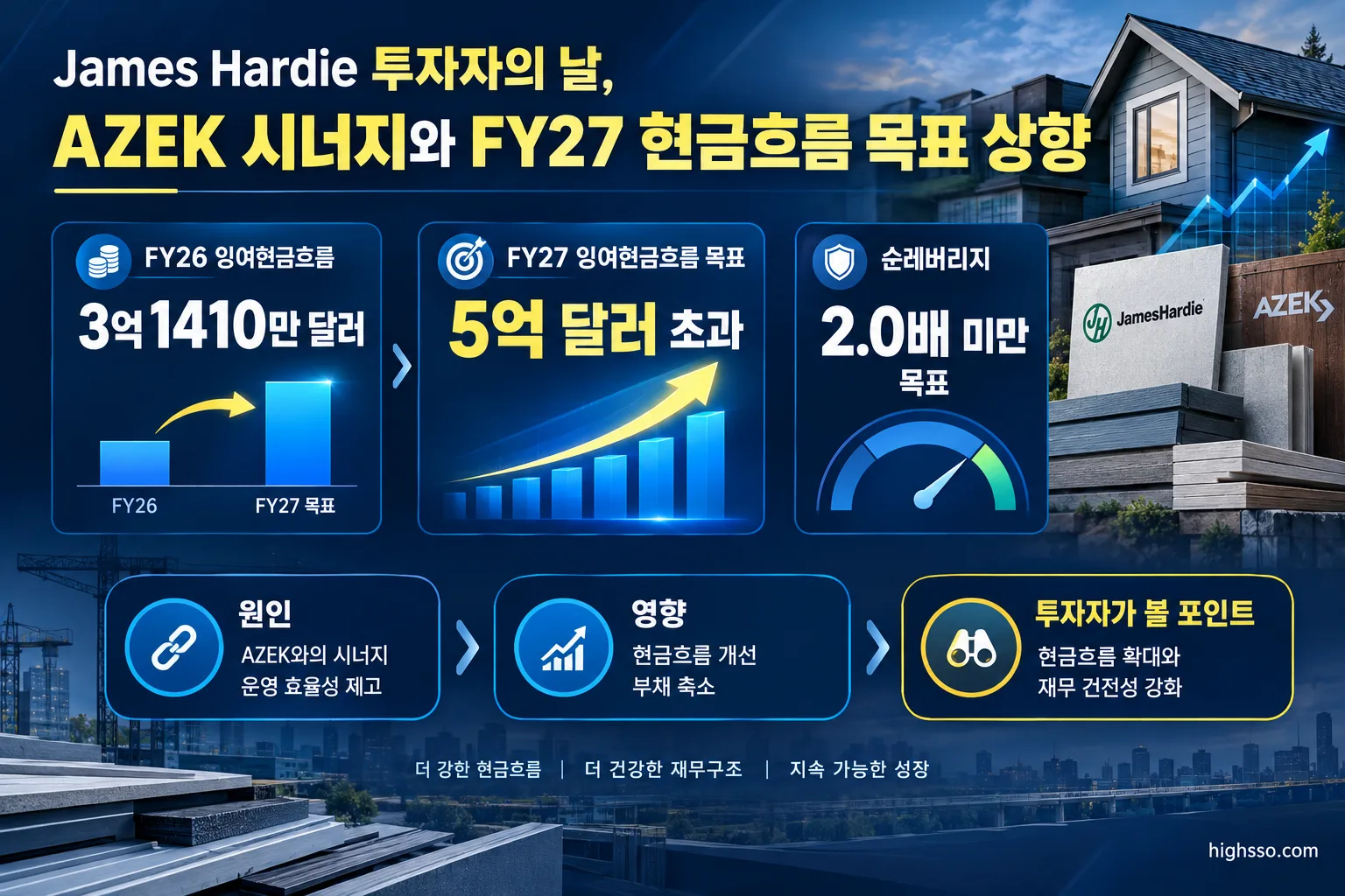 James Hardie FY27 잉여현금흐름과 순레버리지 목표를 나타낸 금융 인포그래픽