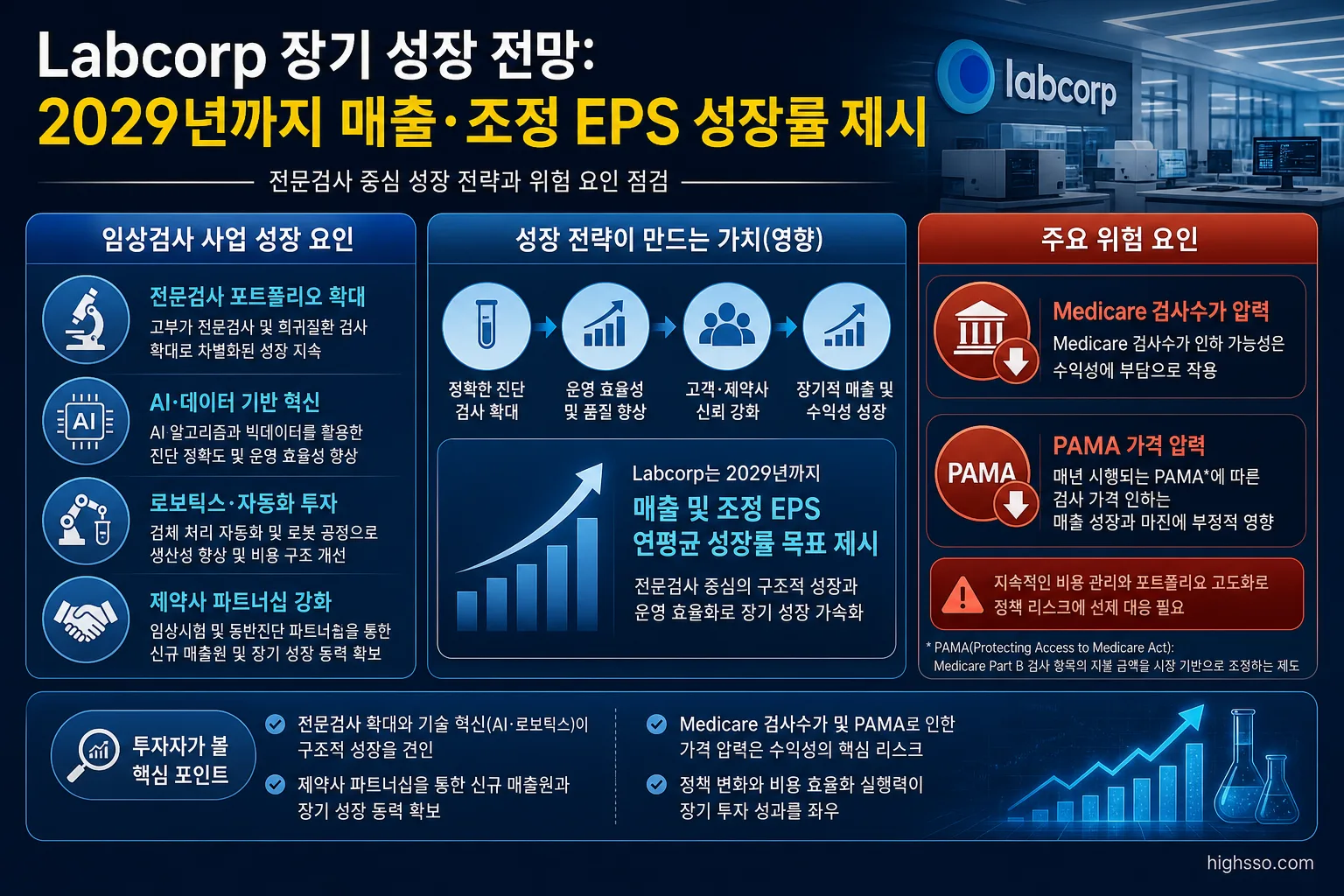 Labcorp 전문검사 성장 전략과 PAMA 검사수가 인하 위험을 설명하는 인포그래픽