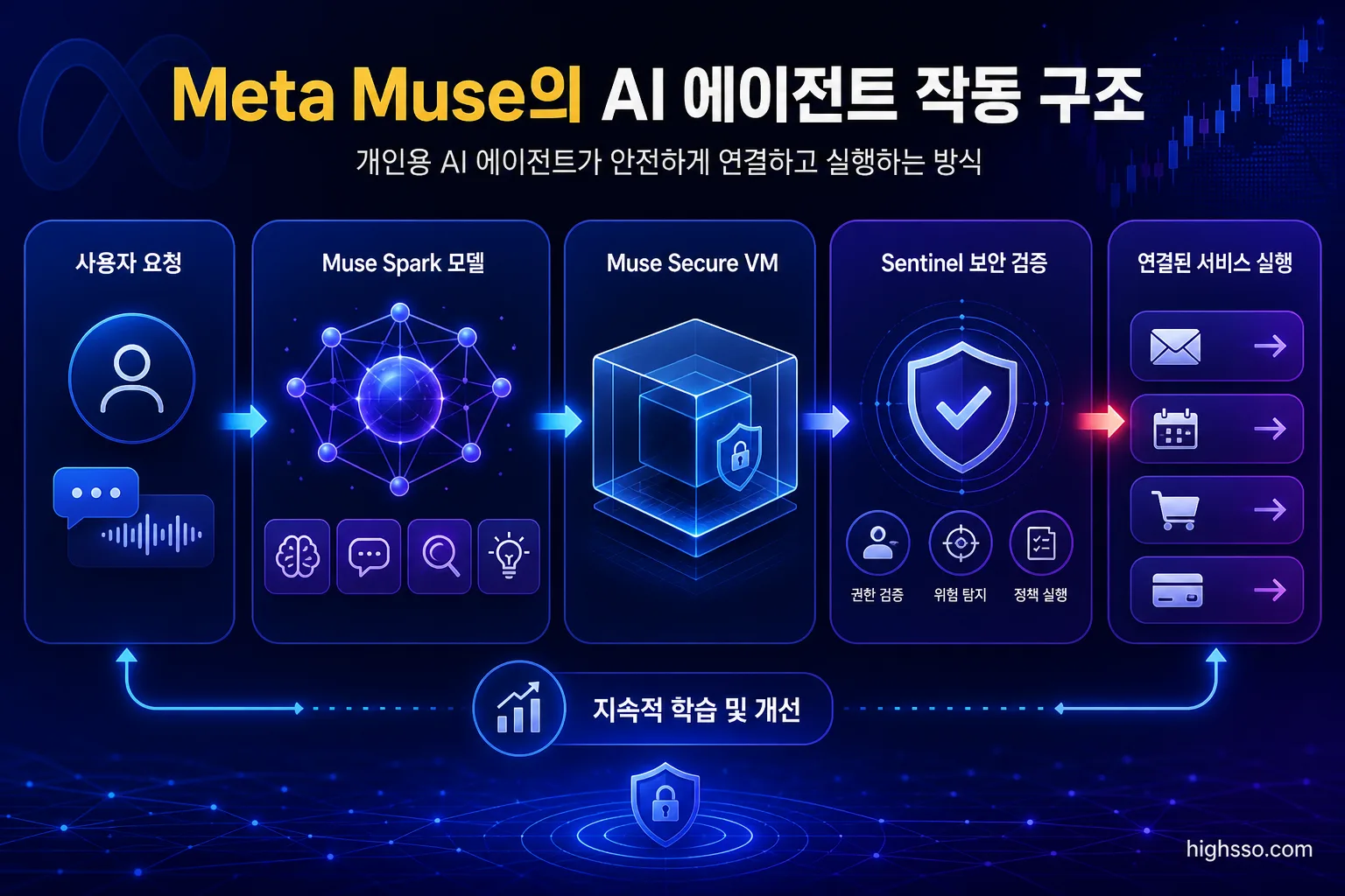Meta Muse의 AI 에이전트 작동 구조와 Secure VM 및 Sentinel 보안 체계