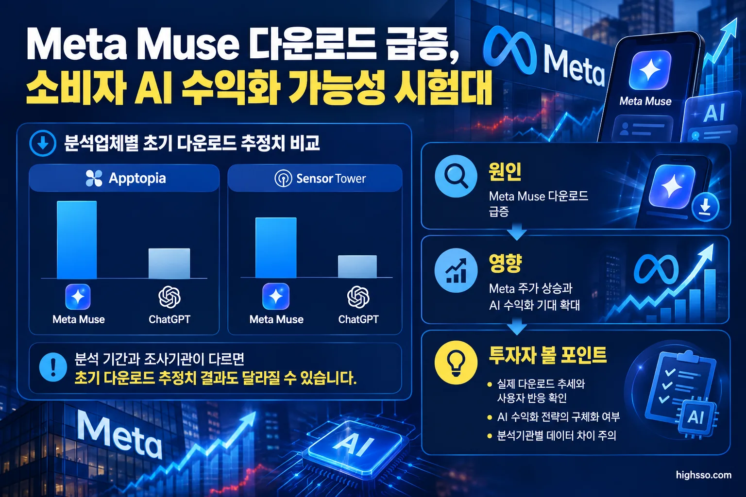 분석업체별 Meta Muse와 ChatGPT 초기 다운로드 추정치 비교