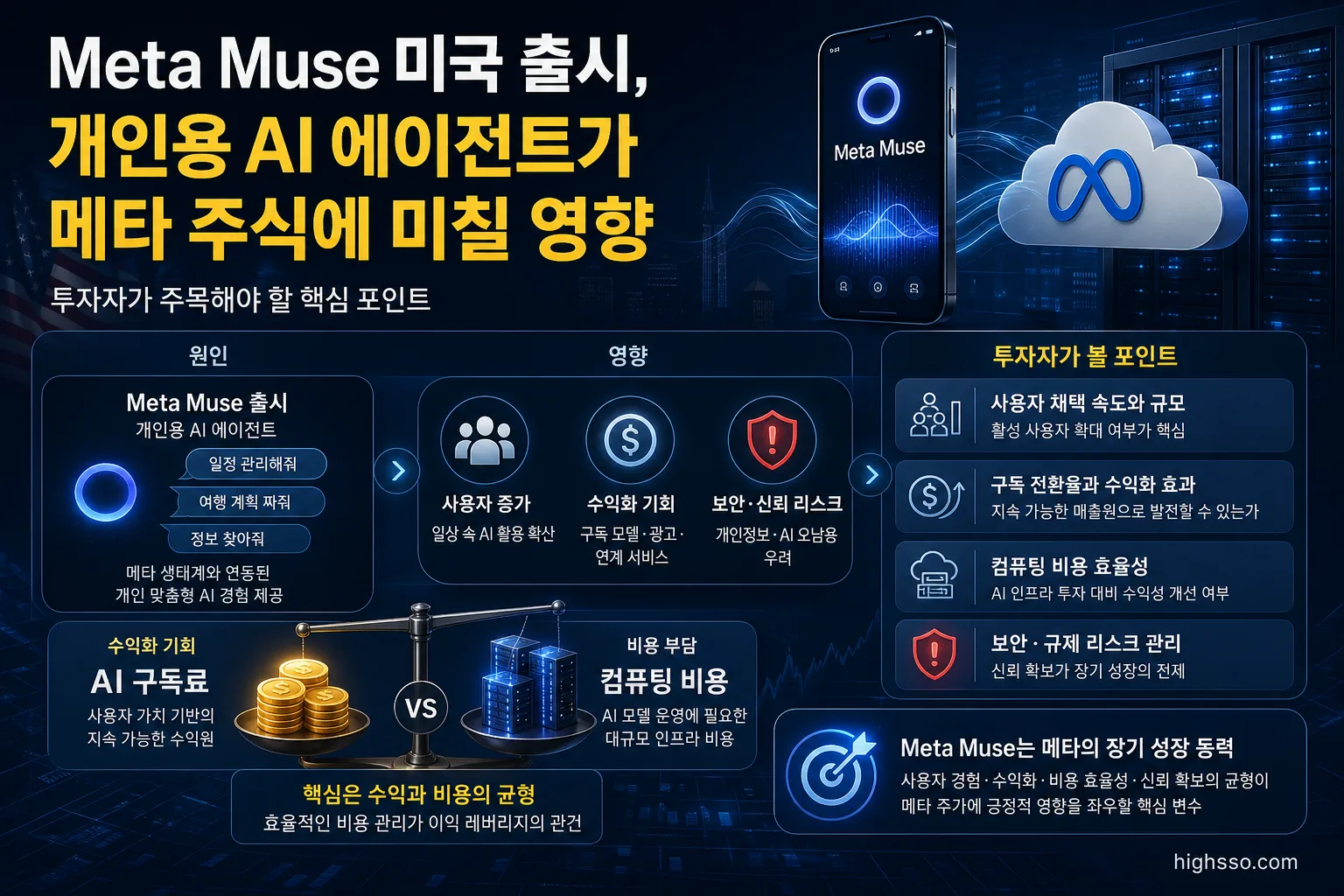 Meta Muse의 구독 수익화와 컴퓨팅 비용 및 보안 리스크를 보여주는 투자자용 인포그래픽
