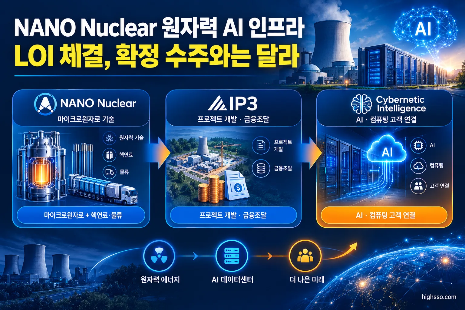 NANO Nuclear IP3 Cybernetic Intelligence의 원자력 AI 인프라 협력 구조
