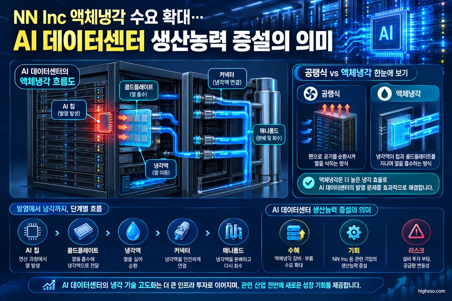 AI 데이터센터 랙의 액체냉각 커넥터와 냉각액 순환 구조