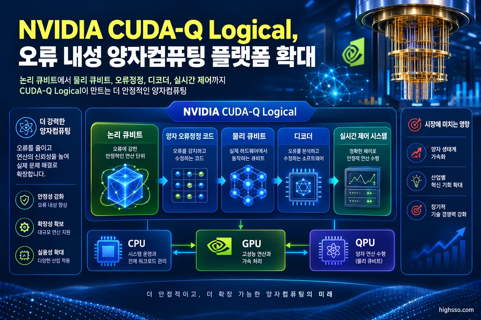 논리 큐비트와 물리 큐비트 오류정정을 연결하는 NVIDIA CUDA-Q Logical 구조