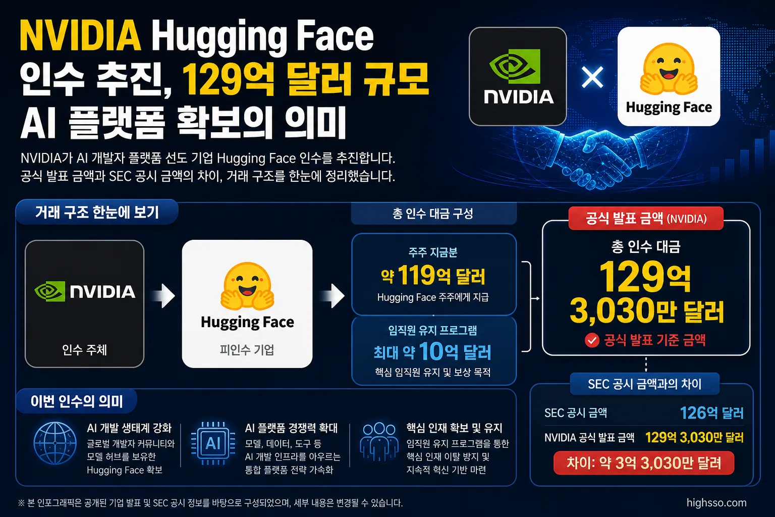 NVIDIA Hugging Face 인수 금액의 주주 지급분과 임직원 보상 프로그램을 구분한 거래 구조 인포그래픽