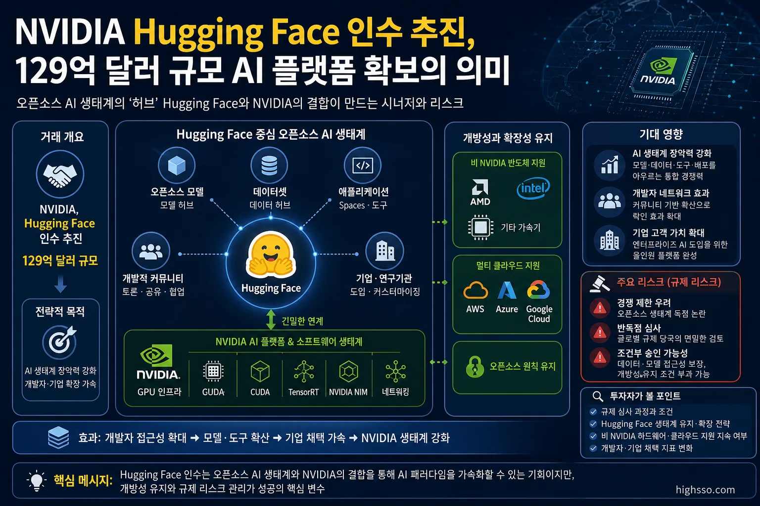 Hugging Face 오픈소스 AI 플랫폼과 NVIDIA GPU 생태계의 연결 구조 및 규제 리스크